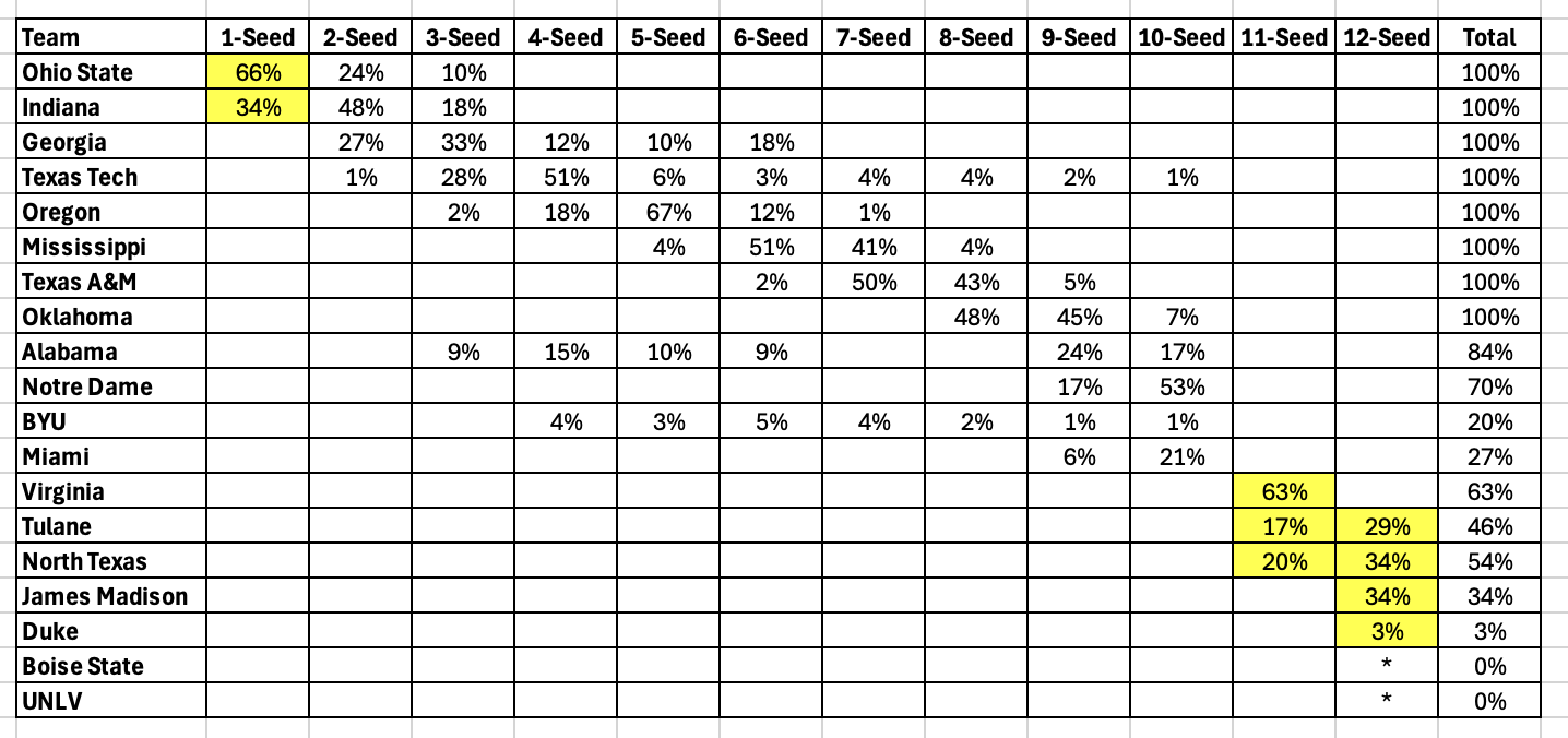 The Games and the Committee: Every College Football Playoff Scenario ...